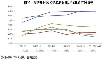 2017年化學(xué)原料及化學(xué)制品行業(yè)信用風(fēng)險分析報告