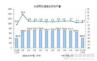 2024年1-2月中國(guó)水泥產(chǎn)量微降，化學(xué)原料與制品制造業(yè)表現(xiàn)受關(guān)注