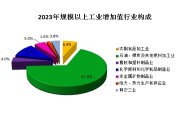 2023年盤(pán)山縣化學(xué)原料和化學(xué)制品制造業(yè)發(fā)展統(tǒng)計(jì)公報(bào)